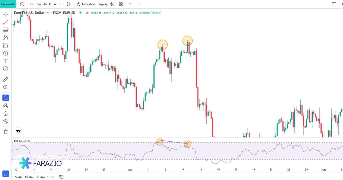 اسیلاتور شاخص قدرت نسبی (RSI)