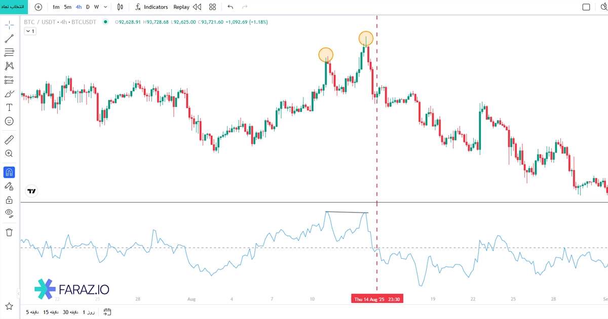 اسیلاتور نرخ تغییر (ROC)