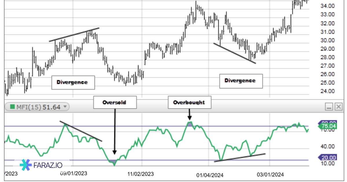 واگرایی با شاخص گردش پول