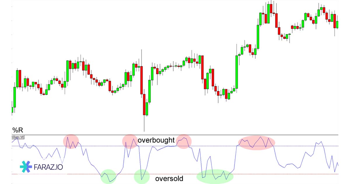 مناطق اندیکاتور ویلیامز