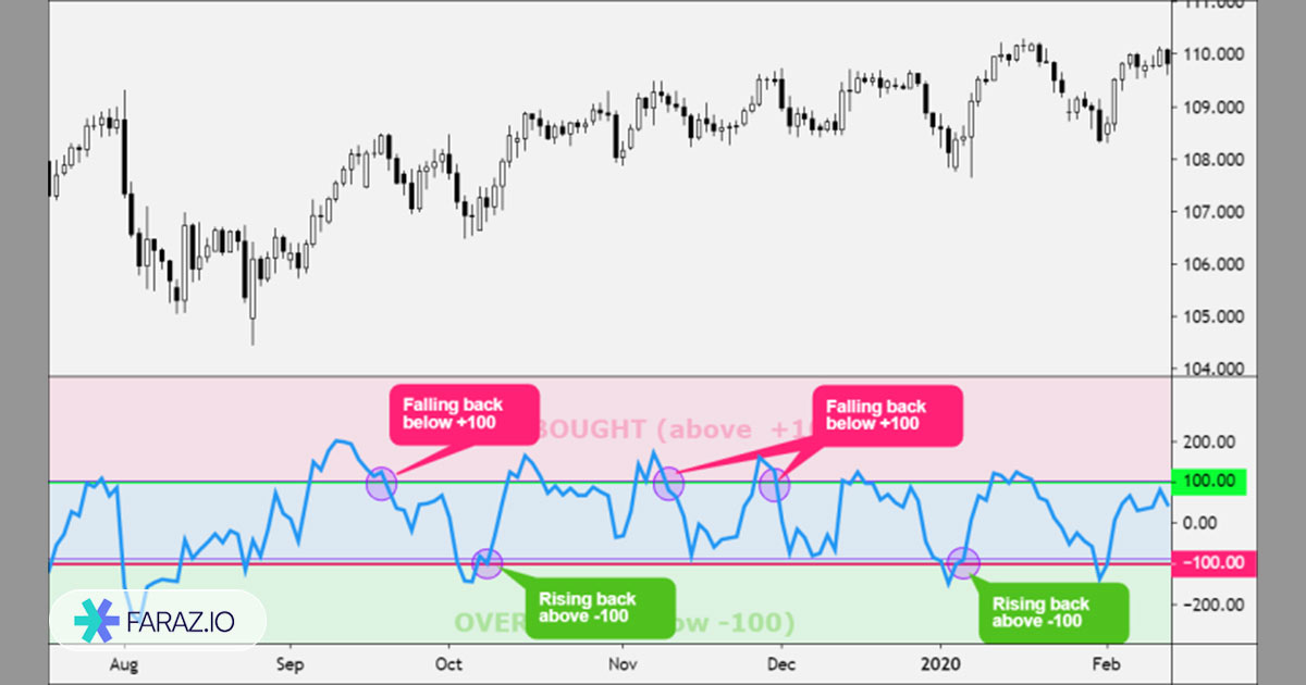 سیگنال خرید و فروش CCI 