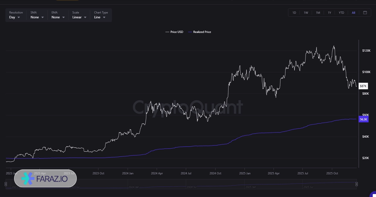 شاخص تغییر قیمت واقعی (Realized Price)