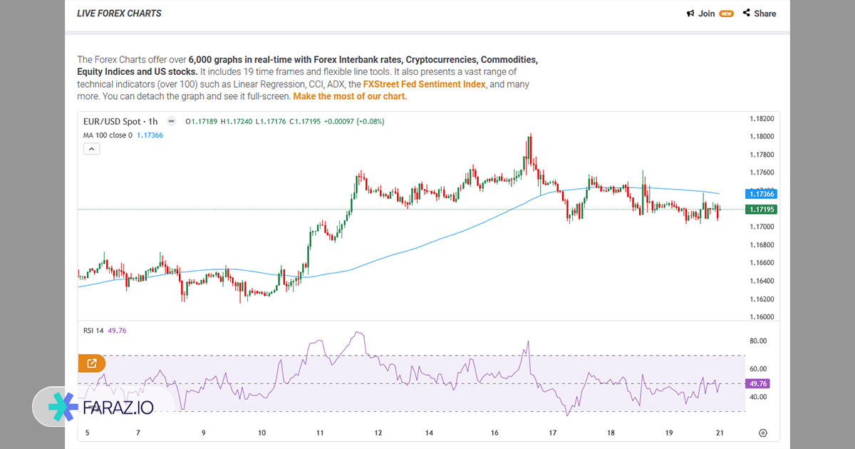 نمودارهای سایت اف ایکس استریت