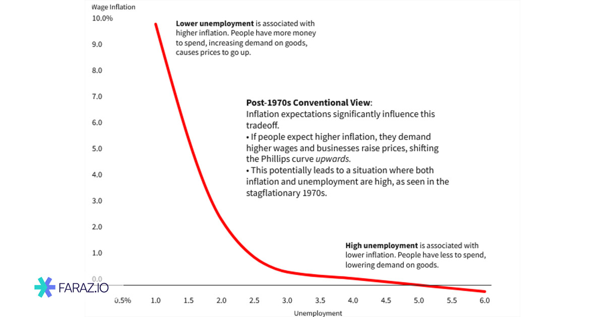 منحنی فیلیپس