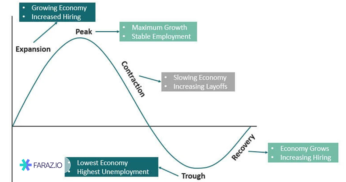 بیکاری دورهای یا چرخهای