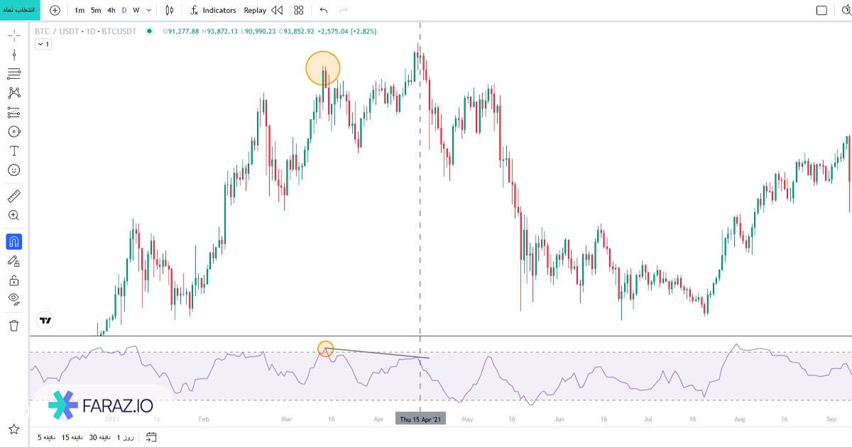 اسیلاتور شاخص جریان (گردش) پول (MFI)