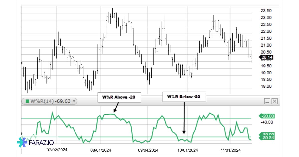 صفر تا منفی ۱۰۰ اندیکاتور ویلیامز