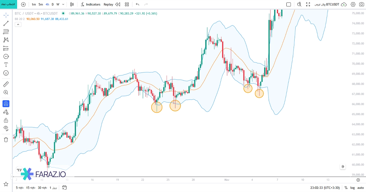 الگوی کف دوقلو در باند بولینگر
