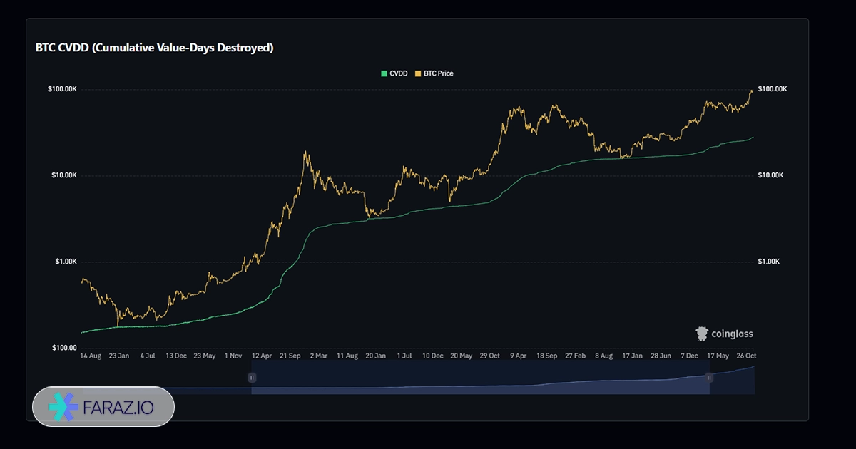 شاخص ارزش تجمعی تخریب شده (CVDD)
