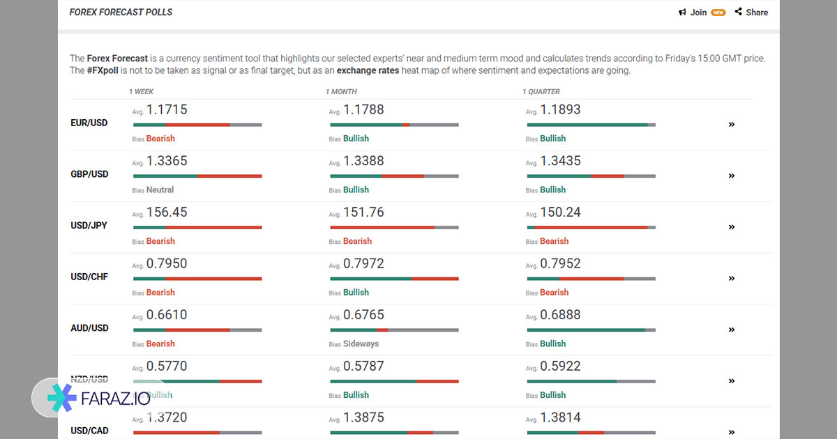 نظرسنجی پیش‌بینی بازار (Forecast Poll)