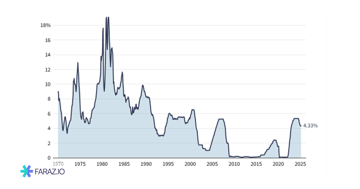 نرخ بهره ۱۹۷۰