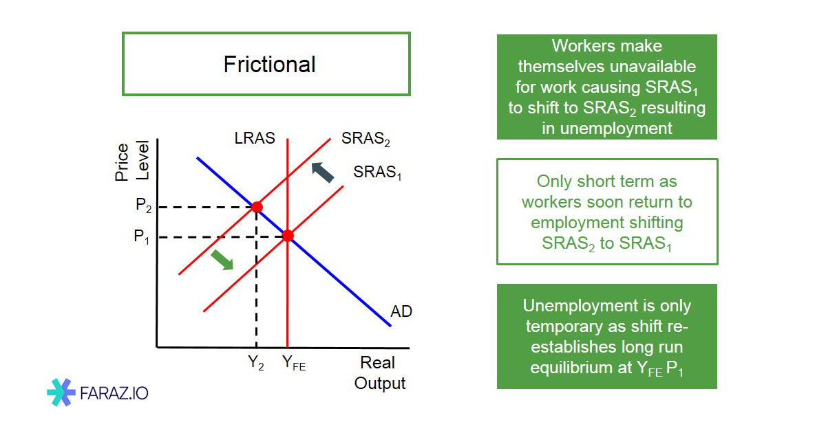 بیکاری اصطکاکی