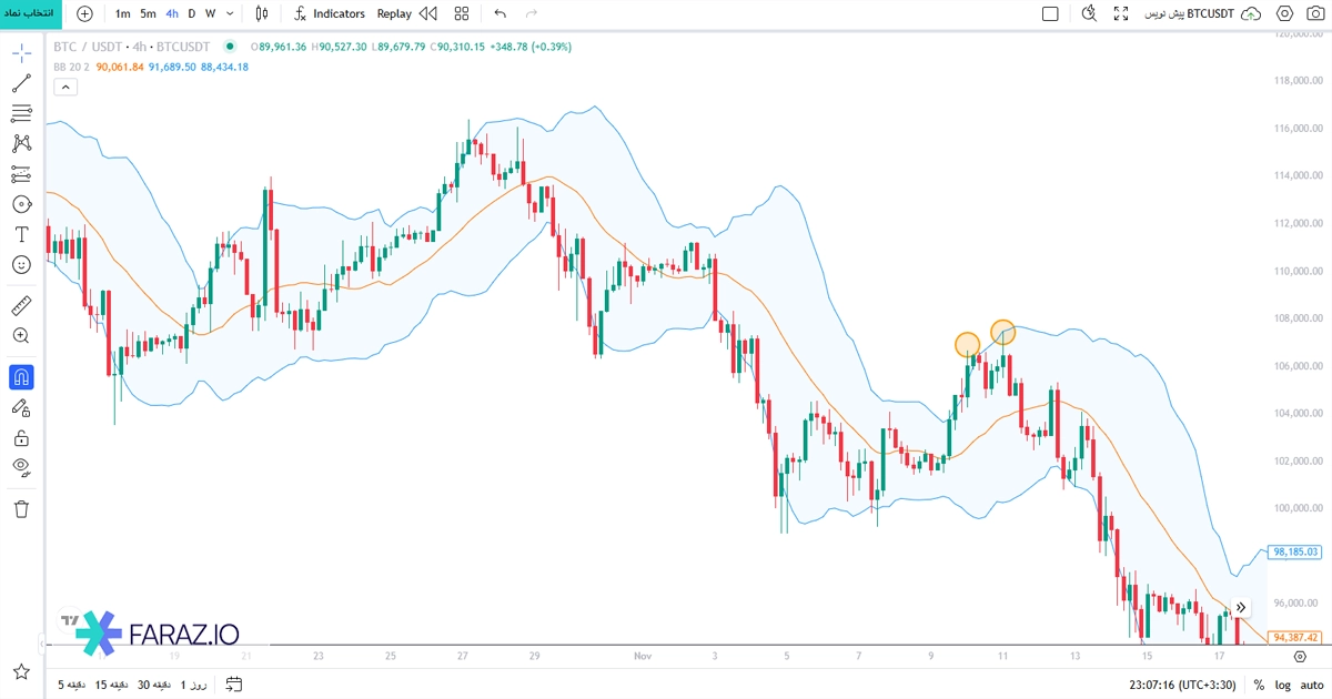 الگوی سقف دوقلو در باند بولینگر