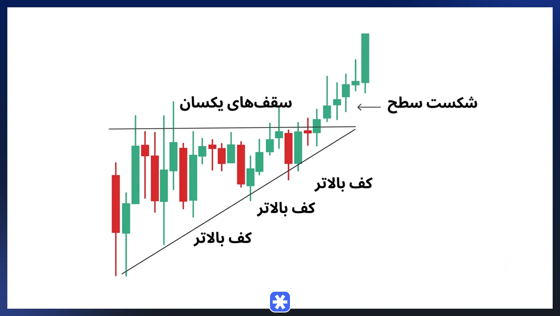 الگوی مثلث صعودی یا افزایشی