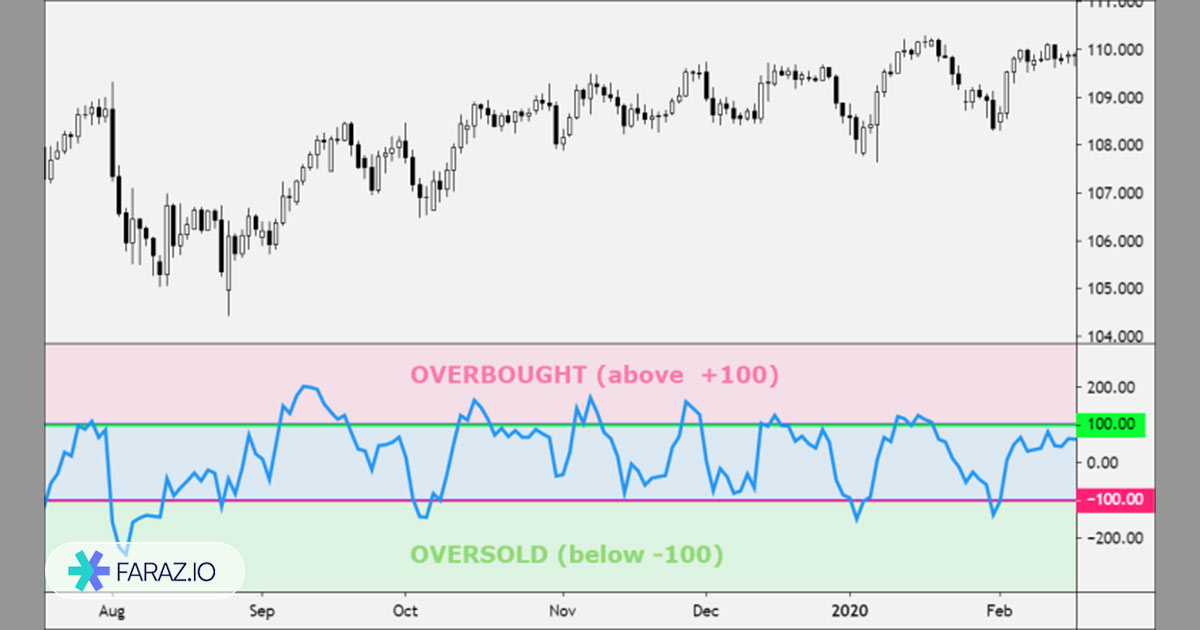 محدوده ۱۰۰+ و ۱۰۰-