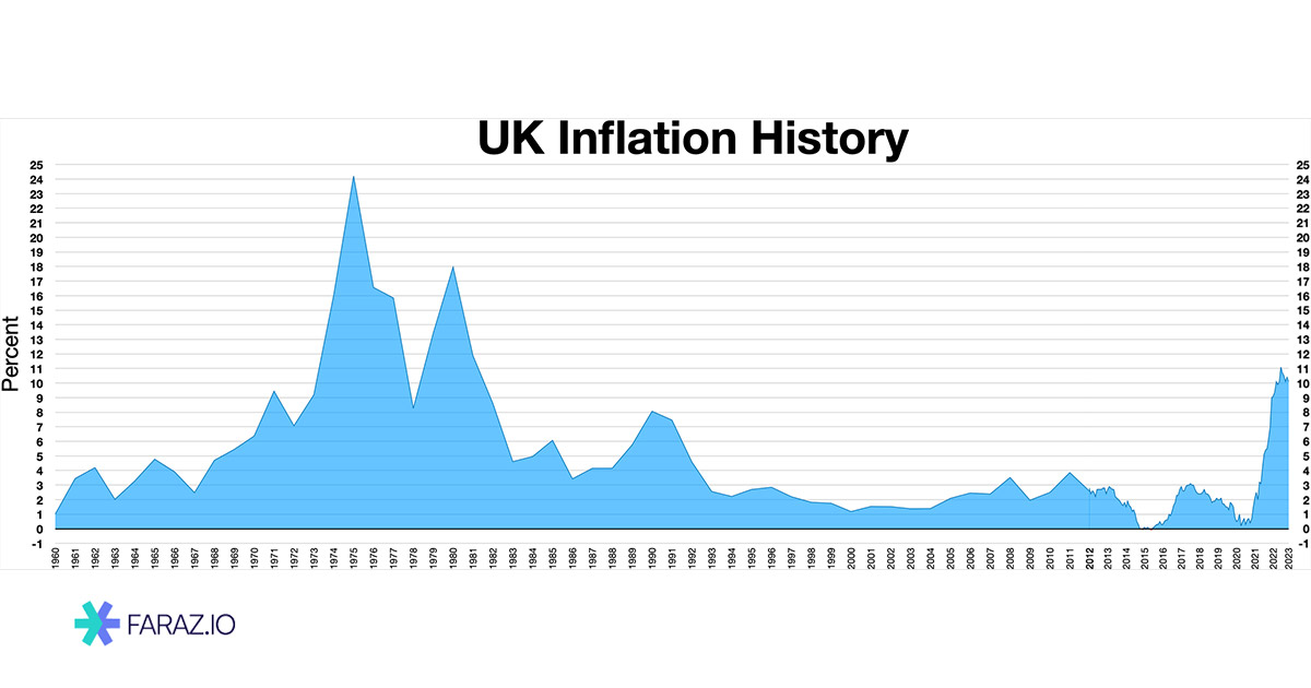 تورم انگلستان
