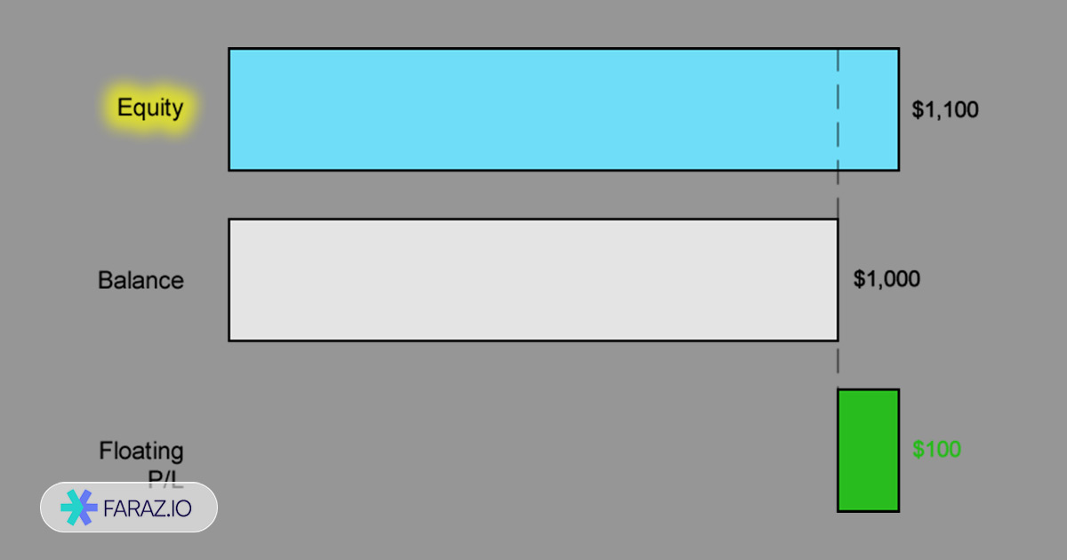 اکوئیتی با معامله در سود