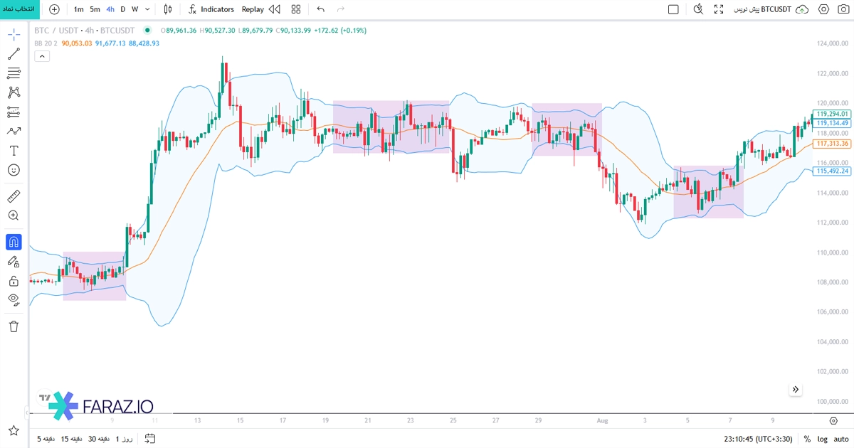 مفهوم فشردگی (The Squeeze)
