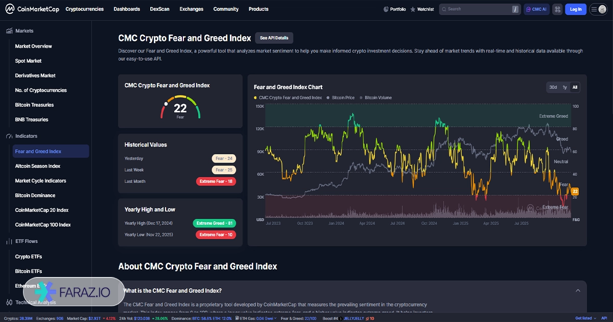شاخص ترس و طمع (Fear and Greed Index)