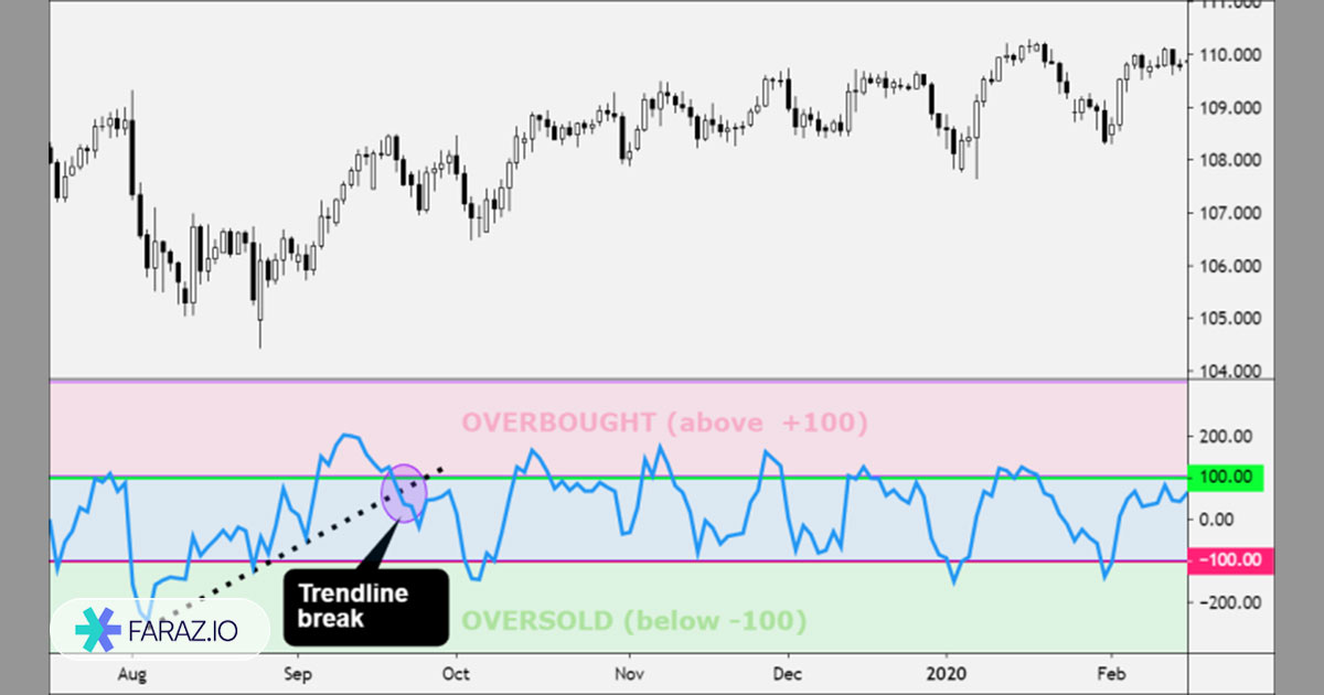 خط روند شاخص کانال کالا