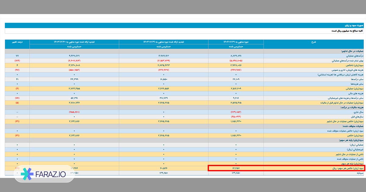 سود (زیان) خالص هر سهم