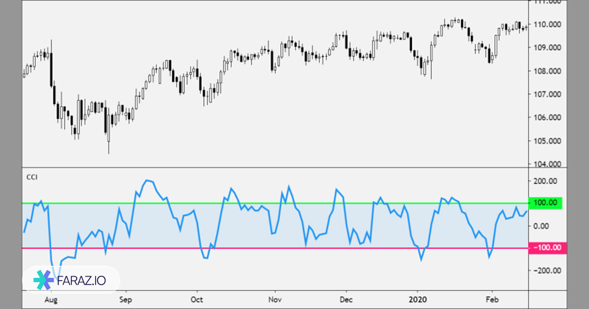 اندیکاتور شاخص کانال کالا (CCI) چیست