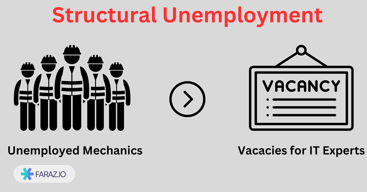 بیکاری ساختاری