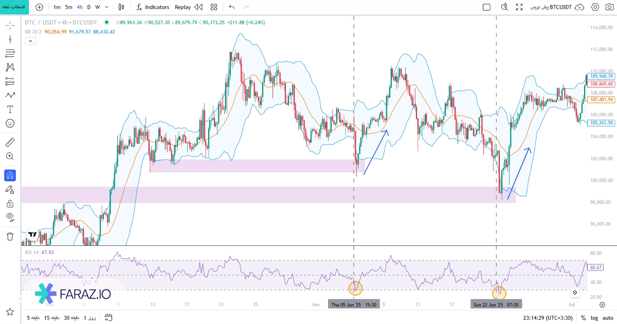 مفهوم شکست (Breakout)