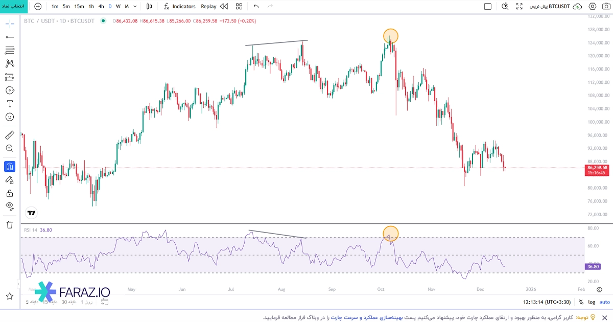 شاخص قدرت نسبی (RSI)
