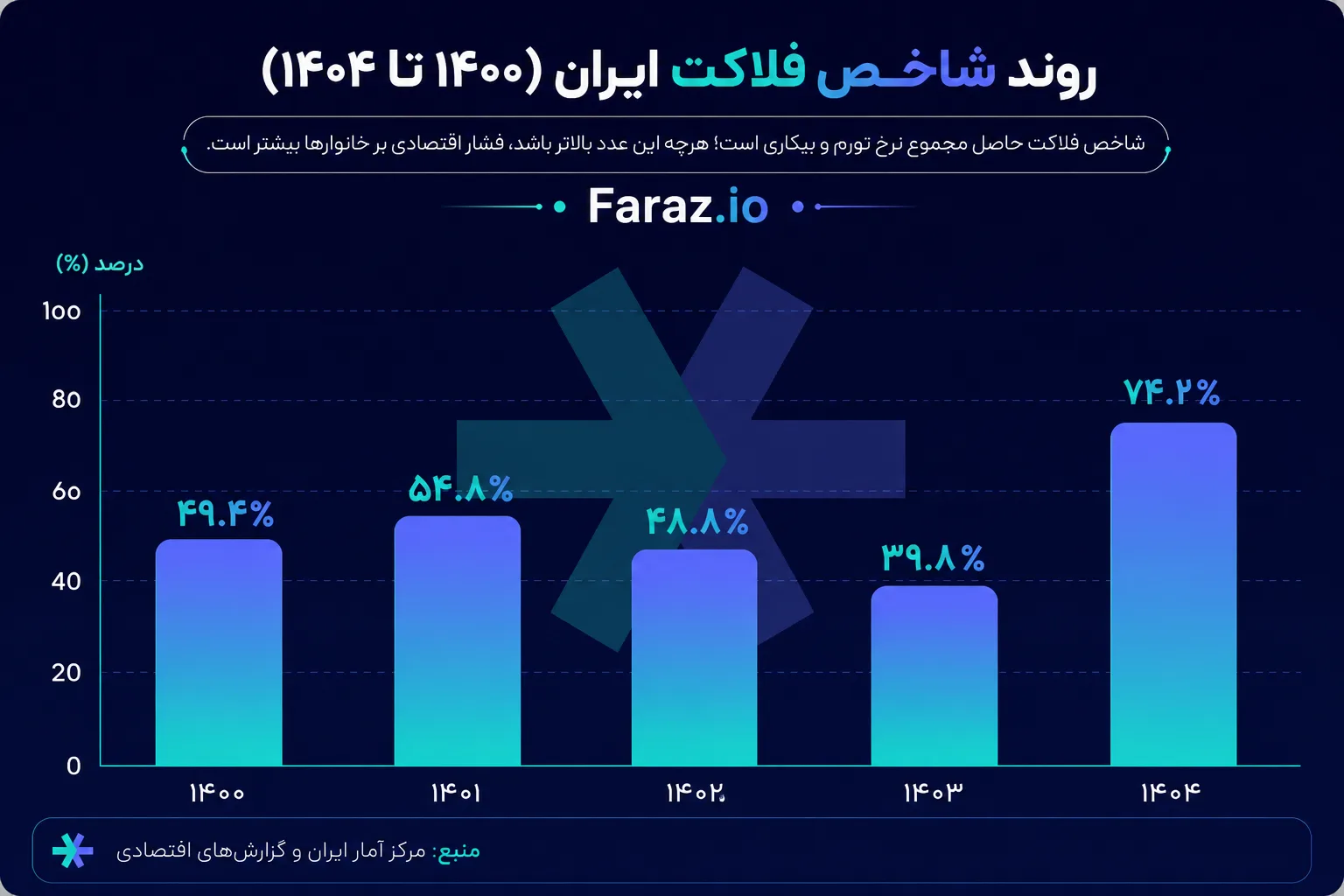 شاخص فلاکت ایران در 5 سال اخیر