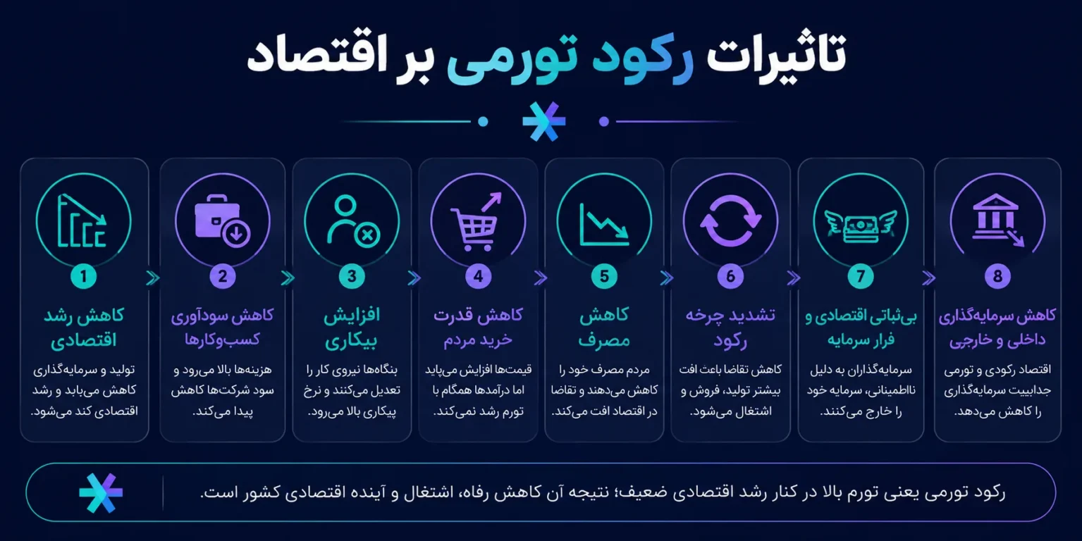 نشانهها و علائم رکود تورمی در اقتصاد