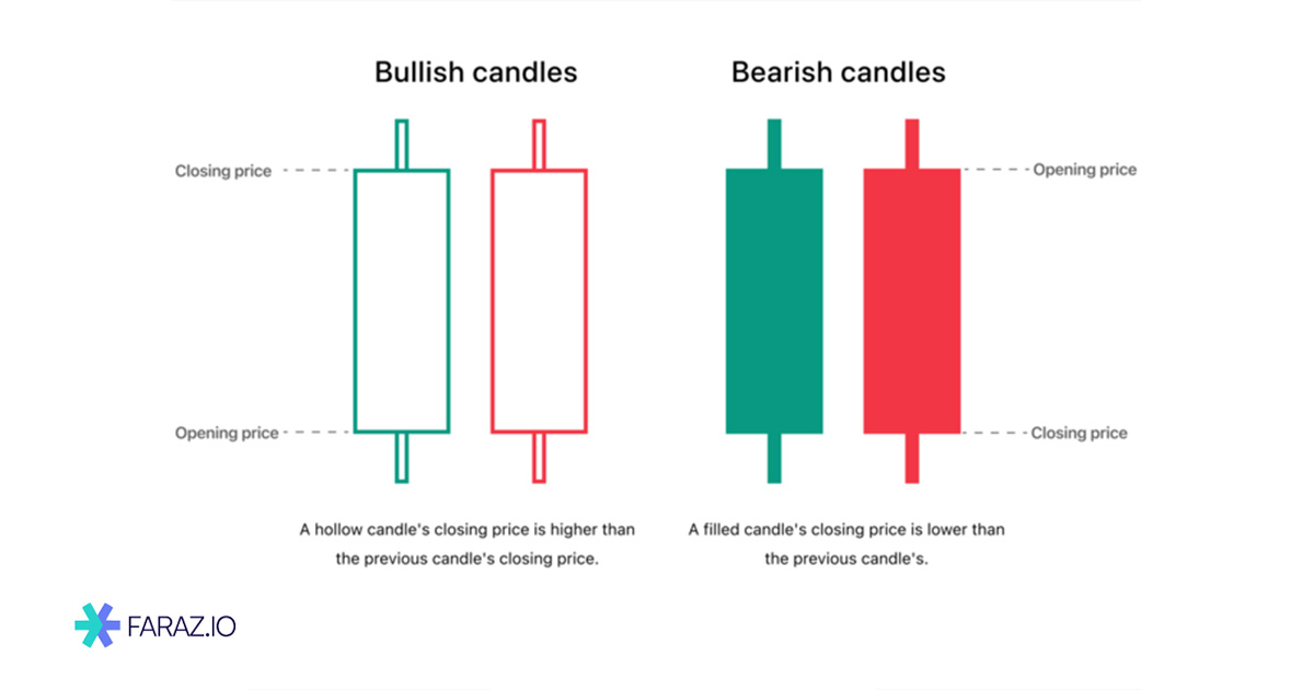 نمودار کندلی توخالی
