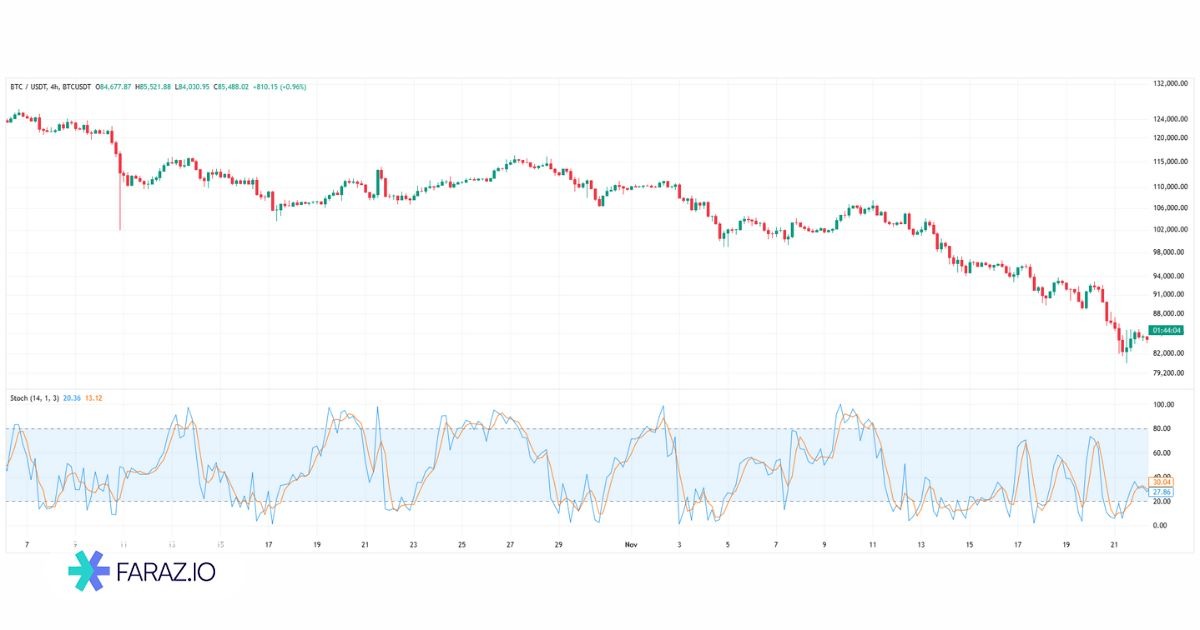 اسیلاتور استوکاستیک (Stochastic)