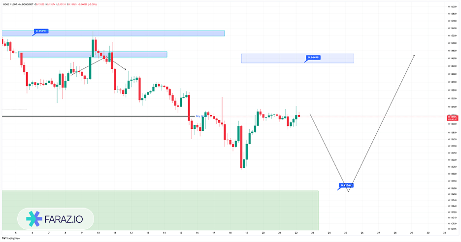 تحلیل تکنیکال دوج کوین ۱ دی ماه ۱۴۰۴