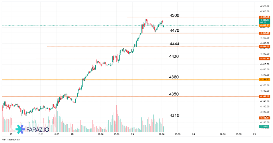 تحلیل اونس جهانی طلا امروز ۲ دی ماه ۱۴۰۴ - ۲۳ دسامبر ۲۰۲۵