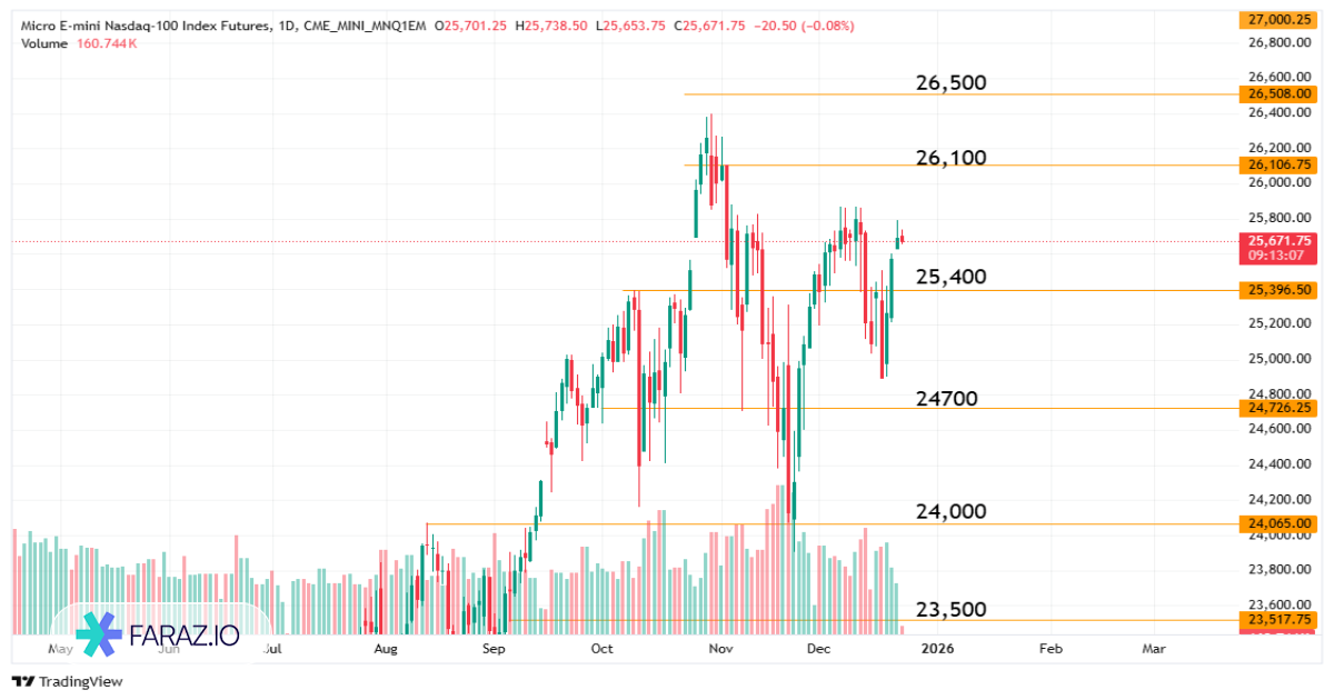 تحلیل شاخص نزدک