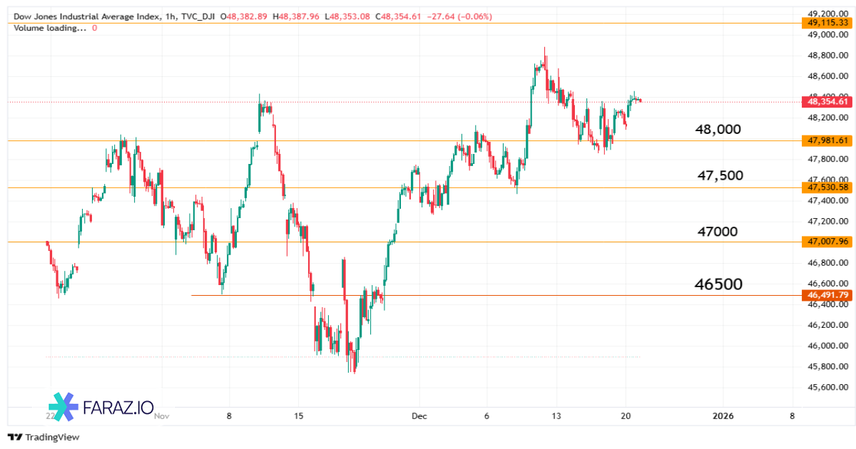 تحلیل شاخص داوجونز