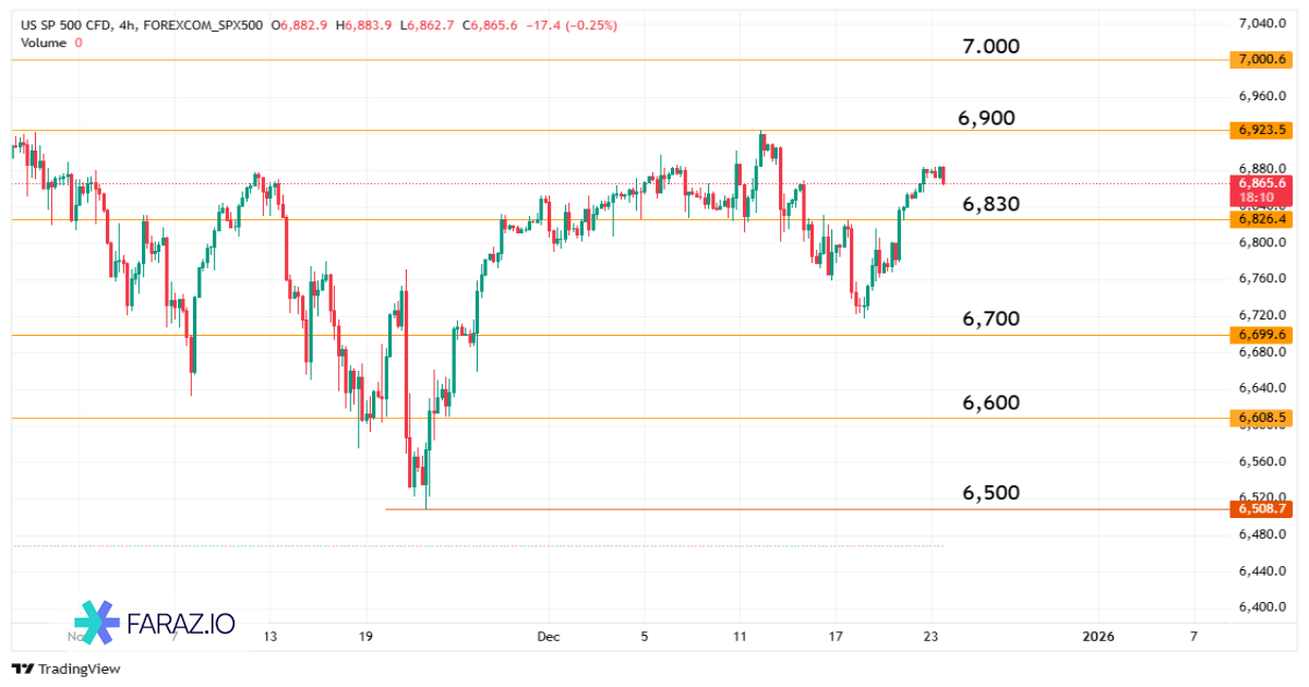 تحلیل شاخص S&P 500