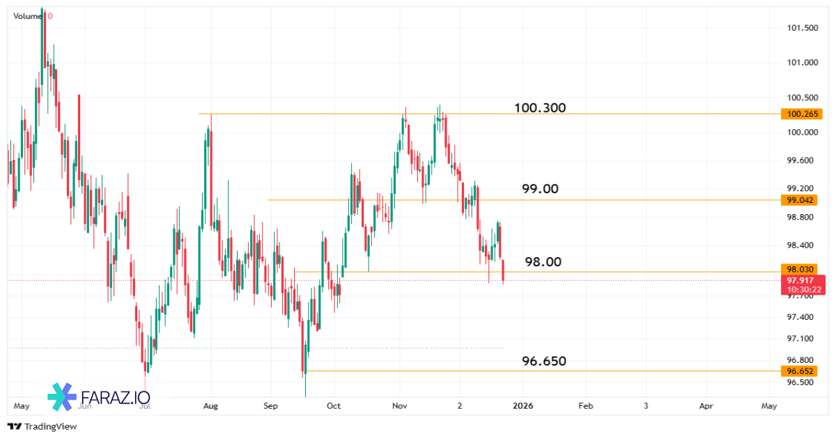 تحلیل شاخص دلار DXY
