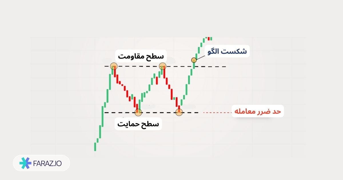 چرا الگوی مستطیل اهمیت دارد؟