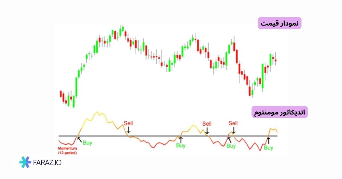 اندیکاتور مومنتوم