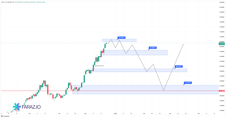 تحلیل نقره امروز ۲ دی ماه ۱۴۰۴