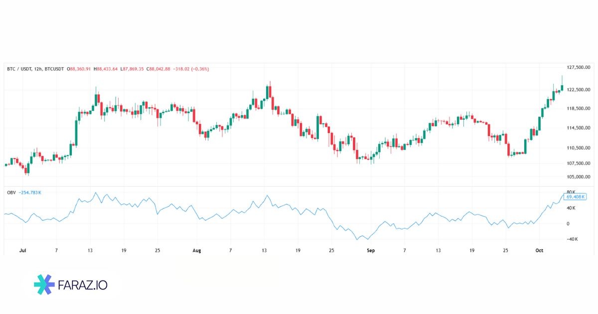 فرمول محاسبه اندیکاتور OBV یا حجم تعادلی