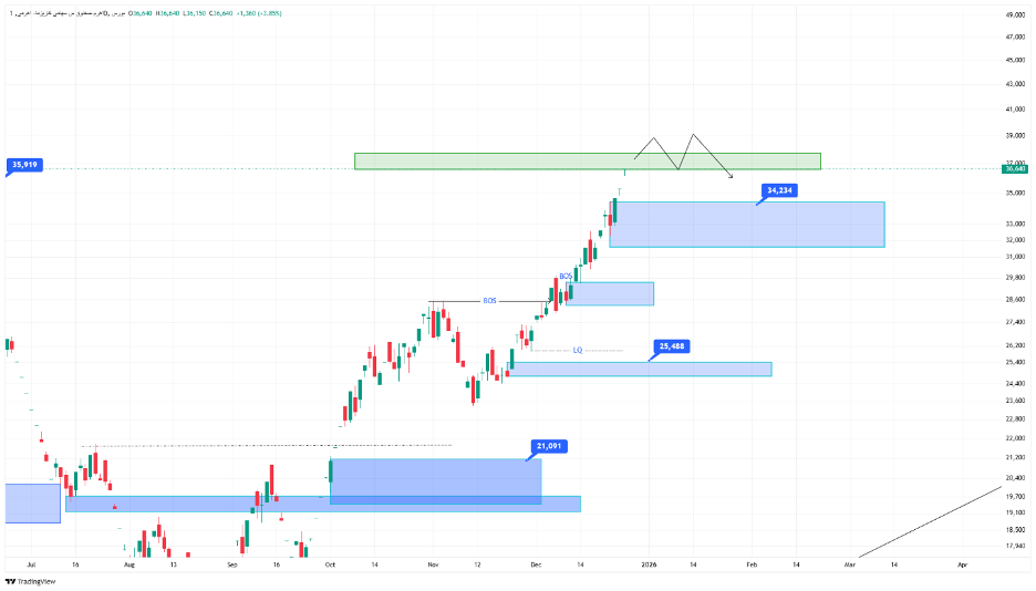 تحلیل تکنیکال سهام اهرم ۶ دی ماه ۱۴۰۴