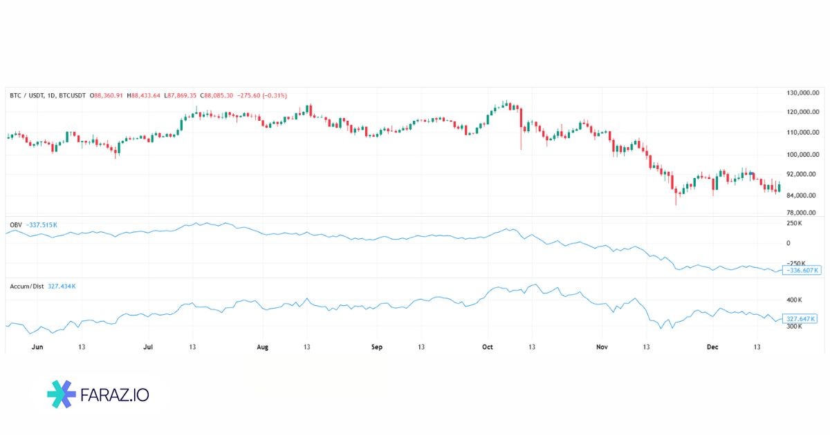 تفاوت حجم تعادلی با شاخص تراکم/توزیع (A/D)