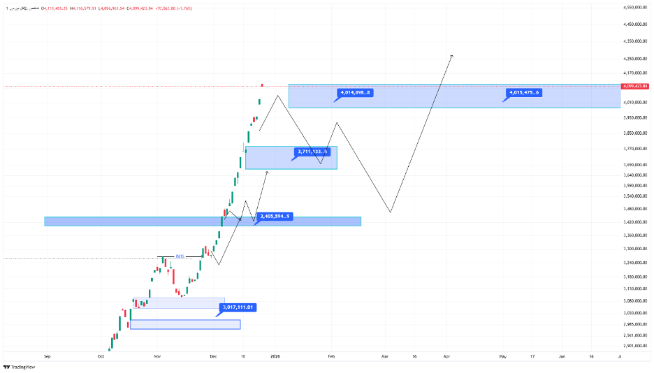 تحلیل شاخص کل بورس امروز ۶ دی ماه ۱۴۰۴