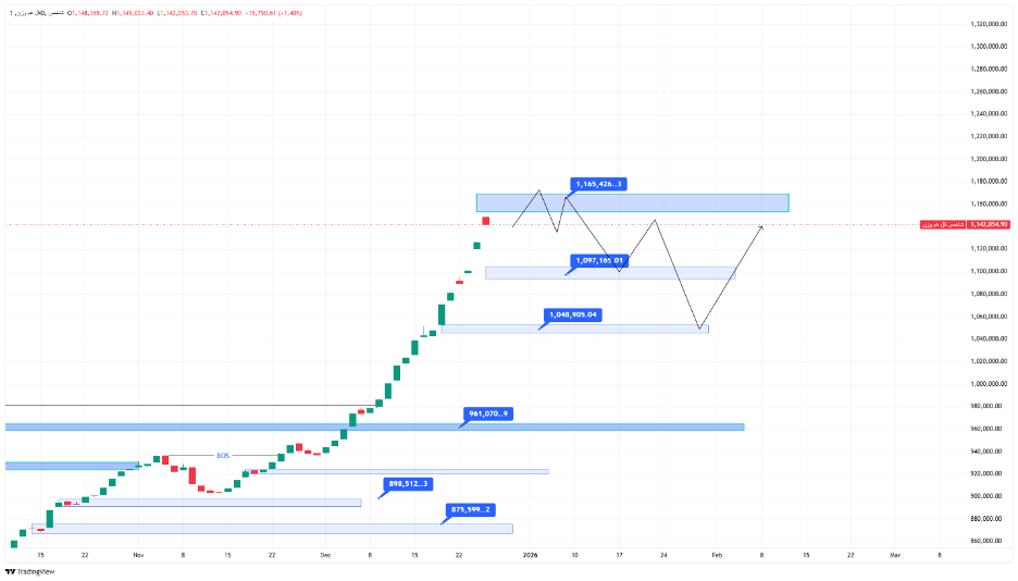 تحلیل شاخص کل هم وزن امروز ۶ دی ماه ۱۴۰۴