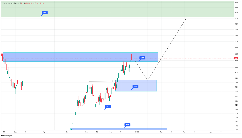 تحلیل تکنیکال سهام خودرو ۶ دی ماه ۱۴۰۴