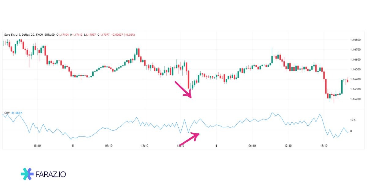 واگرایی صعودی