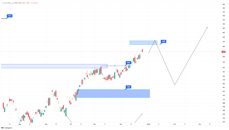 تحلیل تکنیکال خساپا ۶ دی ماه ۱۴۰۴